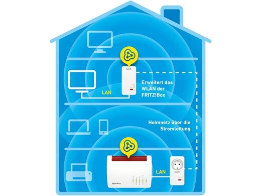 AVM FRITZ!Powerline 1260E WLAN Set